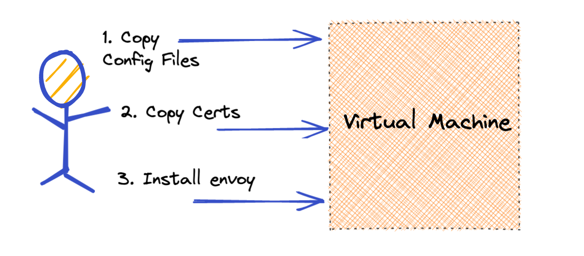 Virtual Machine On-boarding Steps