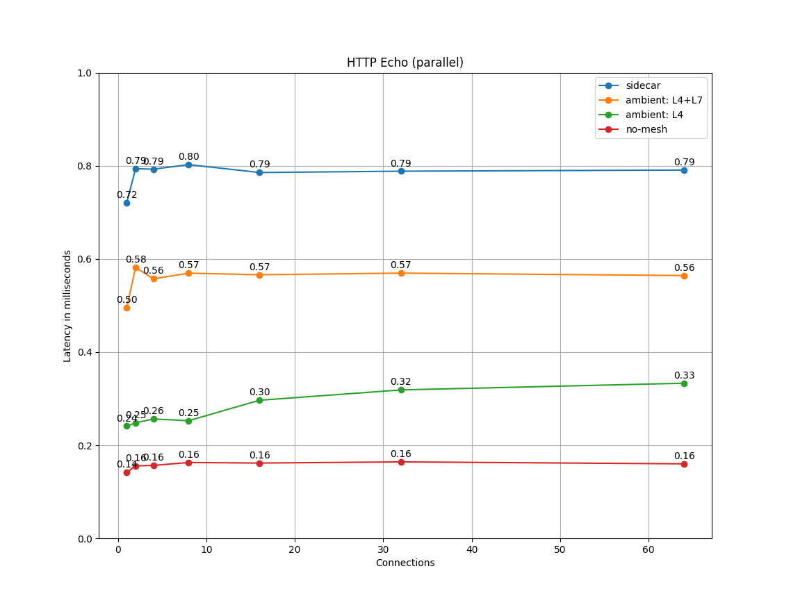 P90 latency vs client connections