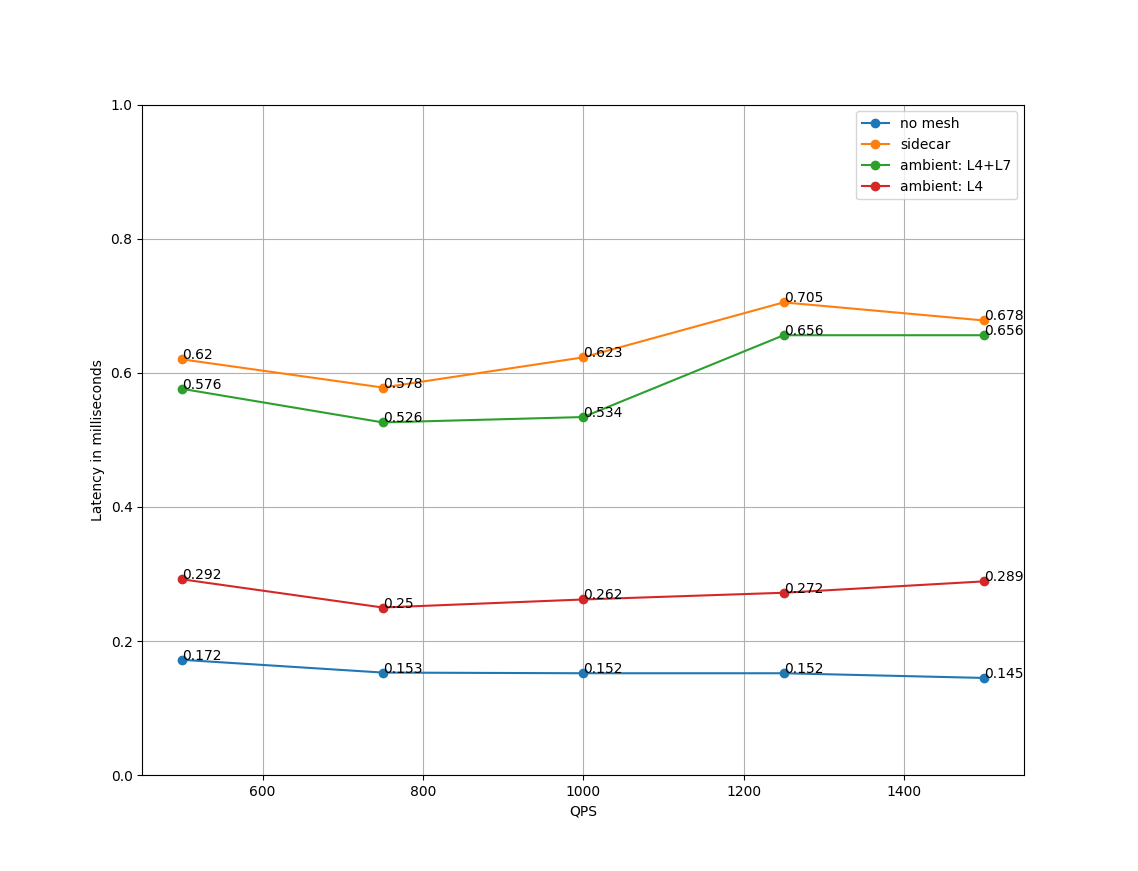 P90 latency vs client connections